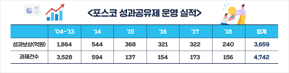 포스코 성과공유제 운영 실적 04년~13년 성과보상 1,864억원, 과제건수 3,528건. 14년 성과보상 544억원, 과제건수 594건. 15년 성과보상 368억원, 과제건수 137건. 16년 성과보상 321억원, 과제건수 154건. 17년 성과보상 322억원, 과제건수 173건. 18년 성과보상 240억원, 과제건수 156건. 합계 3,659억원, 과제건수 4,742건