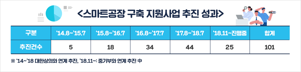 스마트공장 구축 지원사업 추진 성과 추진건수 14년8월~15년7월 5건, 15년8월~16년7월 18건, 16년8월~17년7월 34건, 17년8월~18년7월 44건, 18년11~현재 25건, 합계 101건. 비고 14년~18 대한상의와 연계 추진, 18년11월부터 중기부와 연계 추진중