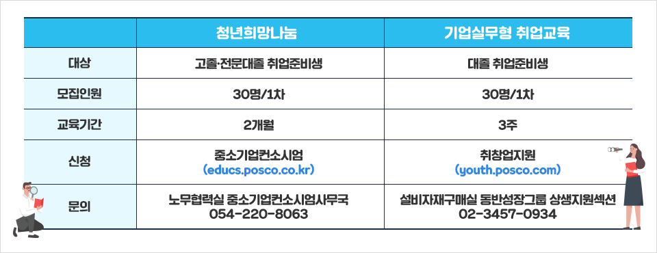 청년희망나눔과 기업실무형 취업교육 프로그램 내용 1.대상 청년희망나눔:고졸,전문대졸 취업준비생, 기업실무형 취업교육:대졸 취업준비생 2.모집인원 청년희망나눔:1차 30명, 기업실무형 취업교육:1차 30명 3.교육기간 청년희망나눔:2개월, 기업실무형 취업교육:3주 4.신청 청년희망나눔:중소기업컨소시엄(educs.posco.co.kr), 기업실무형 취업교육:취창업지원(youth.posco.com) 5.문의 청년희망나눔:노무협력실 중소기업컨소시엄 사무국, 054-220-8063, 기업실무형 취업교육:설비자재구매실 동반성장그룹 상생지원섹션, 02-3457-0934