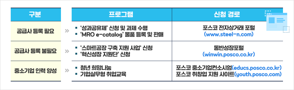 포스코의 동반성장활동 프로그램 신청방법 1.프로그램: '성과공유제'신청 및 과제수행, 'MRO e-Catalog'물품 등록 및 판매.신청경로: 포스코 전자상거래 포털(www.steel-n.com). 구분: 공급사 등록 필요 2. 프로그램: '스마트공장 구축 지원 사업'신청, '혁신성장 지원단'신청. 신청경로: 동반성장포털(winwin.posco.co.kr). 구분: 공급사 등록 불필요 3. 프로그램: 청년희망나눔, 기업실무형 취업교육. 신청경로: 포스코 중소기업컨소시엄(educs.posco.co.kr), 포스코 취창업 지원 사이트(youth.posco.com). 구분: 중소기업 인력 양성