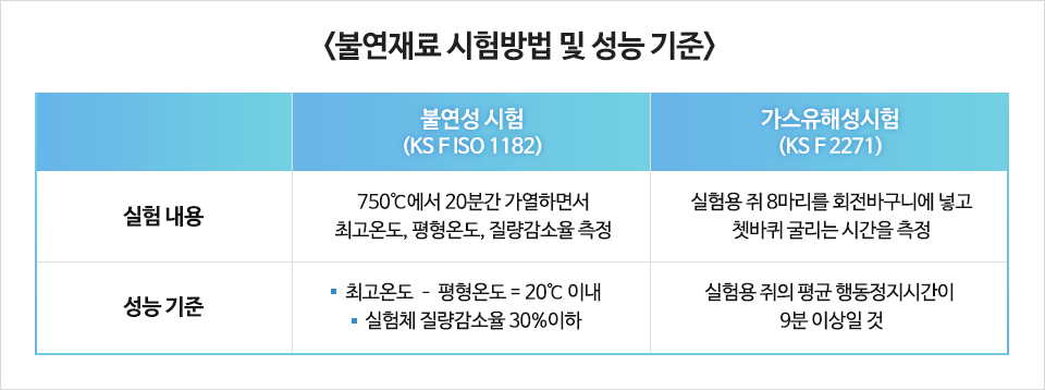 <불연재료 시험방법 및 성능 기준> 불연성 시험 (KS F ISO 1182) 실험 내용 750℃에서 20분간 가열하면서 최고온도, 평형온도, 질량감소율 측정 성능 기준 최고온도 – 평형온도 = 20℃ 이내 실험체 질량감소율 30%이하 가스유해성시험 (KS F 2271) 실험 내용 실험용 쥐 8마리를 회전바구니에 넣고 쳇바퀴 굴리는 시간을 측정 성능 기준 실험용 쥐의 평균 행동정지시간이 9분 이상일 것