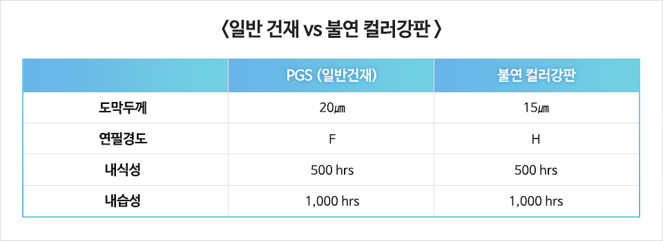 <일반 건재 vs 불연 컬러강판> PGS (일반건재): 도막두께 20㎛, 연필경도 F, 내식성 500 HRS, 내습성 1,000 HRS<br /> 불연 컬러강판: 도막두께 15㎛, 연필경도 H, 내식성 500 HRS, 내습성 1,000 HRS