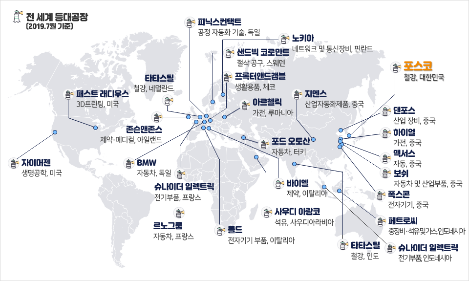 전 세계 등대공장 2019년 7월 기준. 포스코 철강,대한민국. 댄포스 산업장비,중국. 하이얼 가전,중국. 맥서스 자동,중국. 보쉬 자동차 및 산업부품,중국. 폭스콘 전자기기,중국. 페트로씨 중장비,석유및가스,인도네시아. 슈나이더 일렉트릭 전기부품,인도네시아. 타타스틸 철강,인도. 지멘스 산업자동화제품,중국. 포드 오토산 자동차,터키. 바이엘 제약,이탈리아. 사우디아람코 석유,사우디아라비아. 노키아 네트워크 및 통신장비,핀란드. 샌드빅 코로만트 절삭 공구,스웨덴. 프록터앤드갬블 생활용품,체코. 아르첼릭 가전,루마니아. 롤드 전자기기 부품,이탈리아. 피닉스컨택트 공정 자동화 기술,독일. 타타스틸 철강,네덜란드. 존슨앤존스 제약,메디컬,아일랜드. BMW 자동차,독일. 슈나이더 일렉트릭 전기부품,프랑스. 르노그룹 자동차,프랑스. 패스트 래디우스 3D프린팅,미국. 자이머젠 생명공학,미국