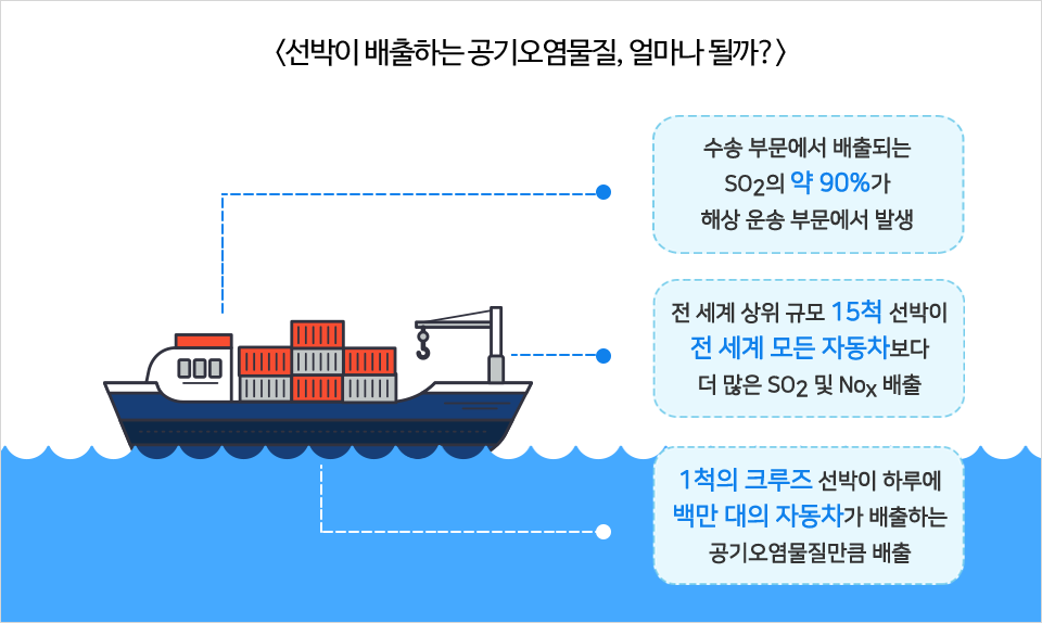 선박이 배출하는 공기오염물질, 얼마나 될까? 수송 부문에서 배출되는 SO2의 약 90%가 해상 운송 부문에서 발생. 전 세계 상위 규모 15척 선발이 전 세계 모든 자동차보다 더 많은 SO2 및 NOx 배출. 1척의 크루즈 선박이 하루에 백만 대의 자동차가 배출하는 공기오염물질만큼 배출.