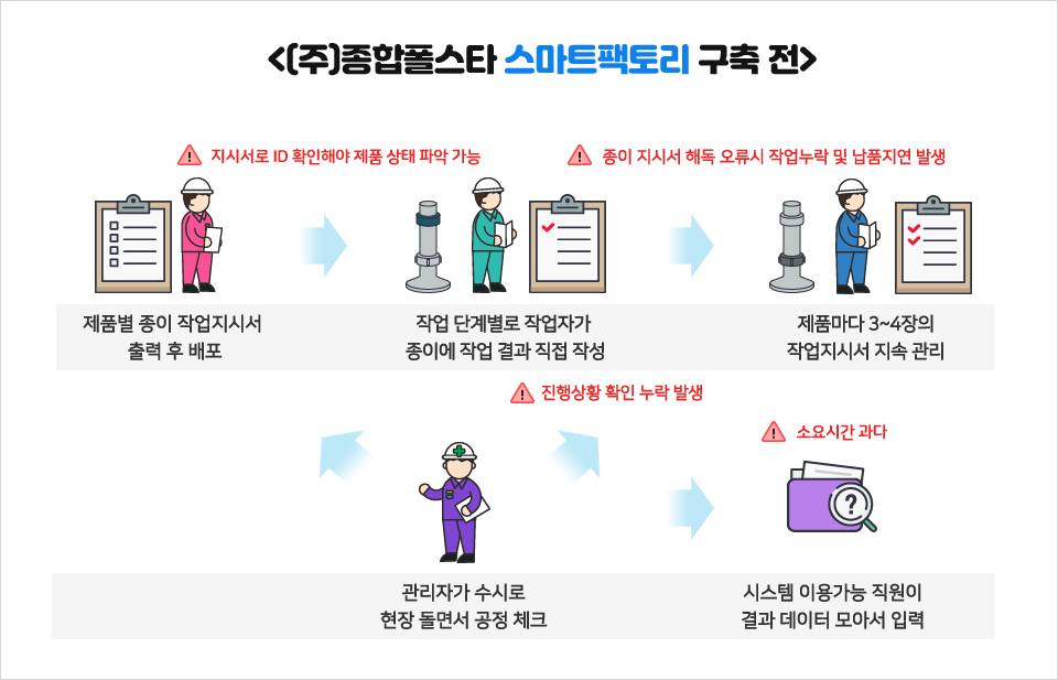 (주)종합폴스타 스마트팩토리 구축 전 1. 제품별종이 작업지시서 출력 후 배포, 지시서로 아이디 확인해야 제품 상태 파악 가능 2. 작업 단계별로 작업자가 종이에 작업 결과 직접 작성, 종이 지시서 해독 오류시 작업누락 및 납품지연 발생 3. 제품마다 3~4장의 작업지시서 지속 관리 4. 관리자가 수시로 현장 돌면서 공정체크, 진행상황 확인 누락 발생 5. 시스템 이용가능 직원이 결과 데이터 모아서 입력, 소요시간 과다 