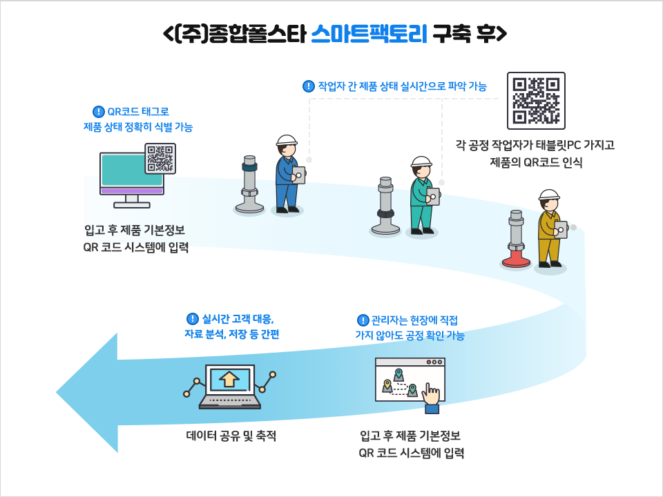 (주)종합폴스타 스마트팩토리 구축 후 1. 입고 후 제품 기본정보 QR코드 시스템에 입력, QR코드 태그로 제품 상태 정확히 식별 가능 2. 각 공정 작업자가 태블릿PC 가지고 제품의 QR코드 인식, 작업자 간 제품 상태 실시간으로 파악 가능 3. 입고 후 제품 기본정보 QR코드 시스템에 입력, 관리자는 현장에 직접 가지 않아도 공정 확인 가능 4. 데이터 공유 및 축적, 실시간 고객 대응, 자료 분석, 저장 등 간편