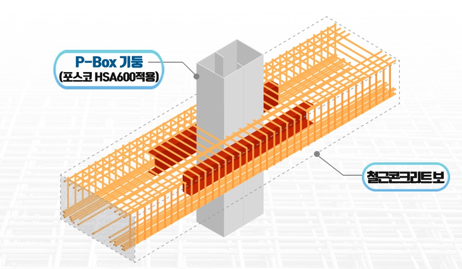  POSCO-Box(포스코 HSA600적용)기둥과 철근콘크리트 보 접합공법을 나타낸 그림