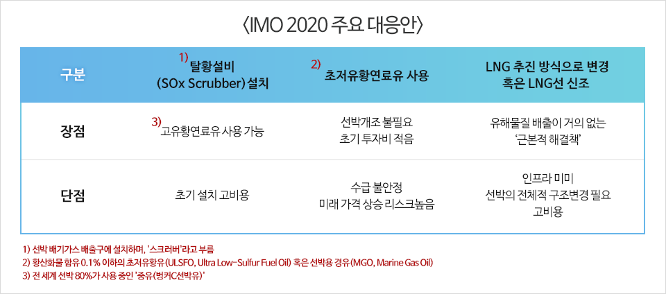 IMO 2020 주요 대응안. 1.탈황설비(선박 배기가스 배출구에 설치하며, 스크러버라고 부름)설치의 장점, 고유황연료유(전 세계 선박 80%가 사용 중인 중유, 벙커C선박유)사용 가능. 단점, 초기 설치 고비용. 2.초저유황연료유(황산화물 함유 0.1% 이하의 초저유황유,ULSFO-Ultra Low-SulfurFuelOil 혹은 선박용 경유,MGO-MarineGasOil)사용의 장점, 선박개조 불필요, 초기 투자비 적음. 단점, 수급 불안정, 미래 가격 상승 리스크 높음. 3.LNG 추진 방식으로 변경 혹은 LNG선 신조의 장점, 유해물질 배출이 거의 없는 근본적 해결책. 단점, 인프라 미미, 선박의 전체적 구조변경 필요, 고비용.