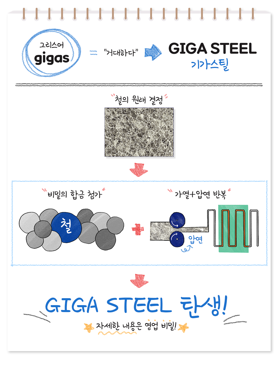 '거대하다'를 뜻하는 그리스어 gigas에서 탄생한 말, GIGA STEEL 기가스틸. 철의 원래 결정에 비밀의 합금을 첨가하고 가열과 압연 작업을 반복. GIGA STEEL 탄생! 자세한 내용은 영업 비밀!