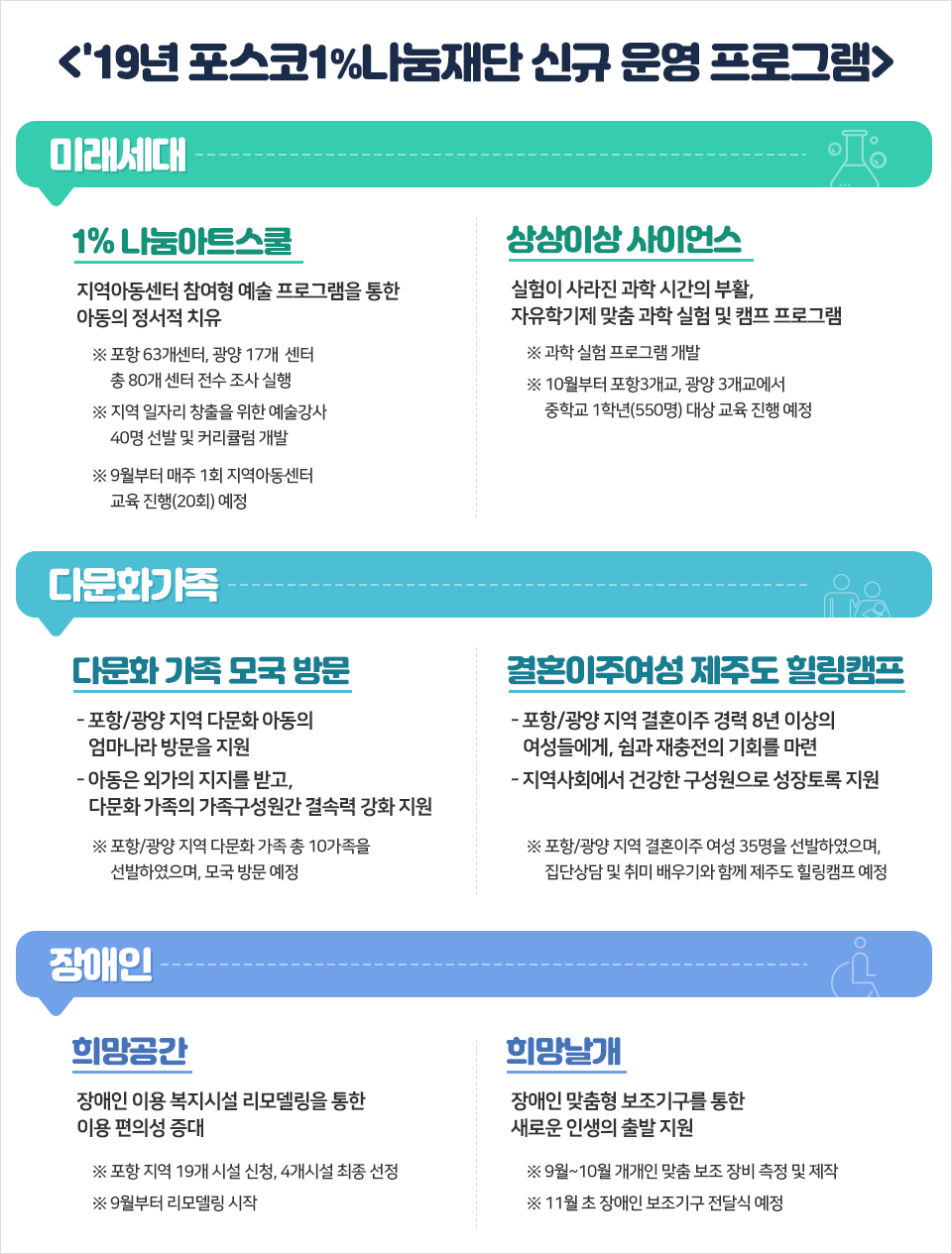 2019년 포스코 1% 나눔재단 신규 운영 프로그램. 미래세대를 위한 프로그램 첫 번째, 1% 나눔아트스쿨. 지역아동센터 참여형 예술 프로그램을 통한 아동의 정서적 치유. 포항 63개 센터, 광양 17개 센터 총 80개 센터 전수 조사 실행. 지역 일자리 창출을 위한 예술강사 40명 선발 및 커리큘럼 개발. 9월부터 매주 1회 지역아동센터 교육 진행(20회)예정. 두 번째, 상상이상 사이언스. 실험이 사라진 과학 시간의 부활, 자유학기제 맞춤 과학 실험 및 캠프 프로그램. 과학 실험 프로그램 개발, 10월부터 포항 3개교, 광양 3개교에서 중학교 1학년(550명)대상 교육 진행 예정. 다문화 가족을 위한 프로그램 첫 번째, 다문화 가족 모국 방문. 포항,광양 지역 다문화 아동의 엄마나라 방문을 지원. 아동은 외가의 지지를 받고, 다문화 가족의 가족구성원간 결속력 강화 지원. 포항,광양 지역 다문화 가족 중 총 10가족을 선발하였으며, 모국 방문 예정. 두 번째, 결혼이주여성 제주도 힐링캠프. 포항,광양 지역 결혼이주 경력 8년 이상의 여성들에게, 쉼과 재충전의 기회를 마련. 지역사회에서 건강한 구성원으로 성장토록 지원. 포항,광양 지역 결혼이주 여성 35명을 선발하였으며, 집단상담 및 취미 배우기와 함께 제주도 힐링캠프 예정. 장애인을 위한 프로그램 첫 번째, 희망공간. 장애인 이용 복지시설 리모델링을 통한 이용 편의성 증대. 포항 지역 19개 시설 신청, 4개 시설 최종 선정. 9월부터 리모델링 시작. 두 번째, 희망날개. 장애인 맞춤형 보조기구를 통한 새로운 인생의 출발 지원. 9월에서 10월 개개인 맞춤 보조 장비 측정 및 제작. 11월 초 장애인 보조기구 전달식 예정.