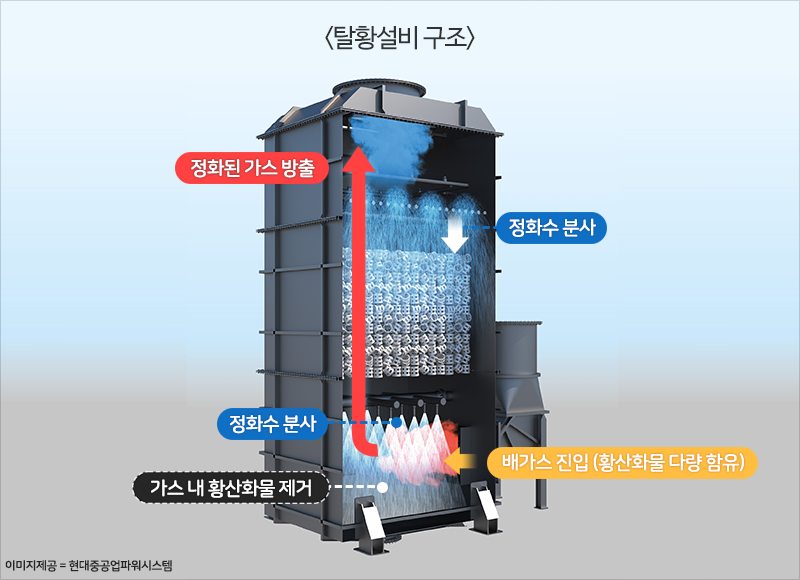 탈황설비 구조. 탈황설비 아래로 배가스 진입(황산화물 다량함유). 위에서 정화수 분사. 가스 내 황산화물 제거. 정화된 가스는 위로 방출.