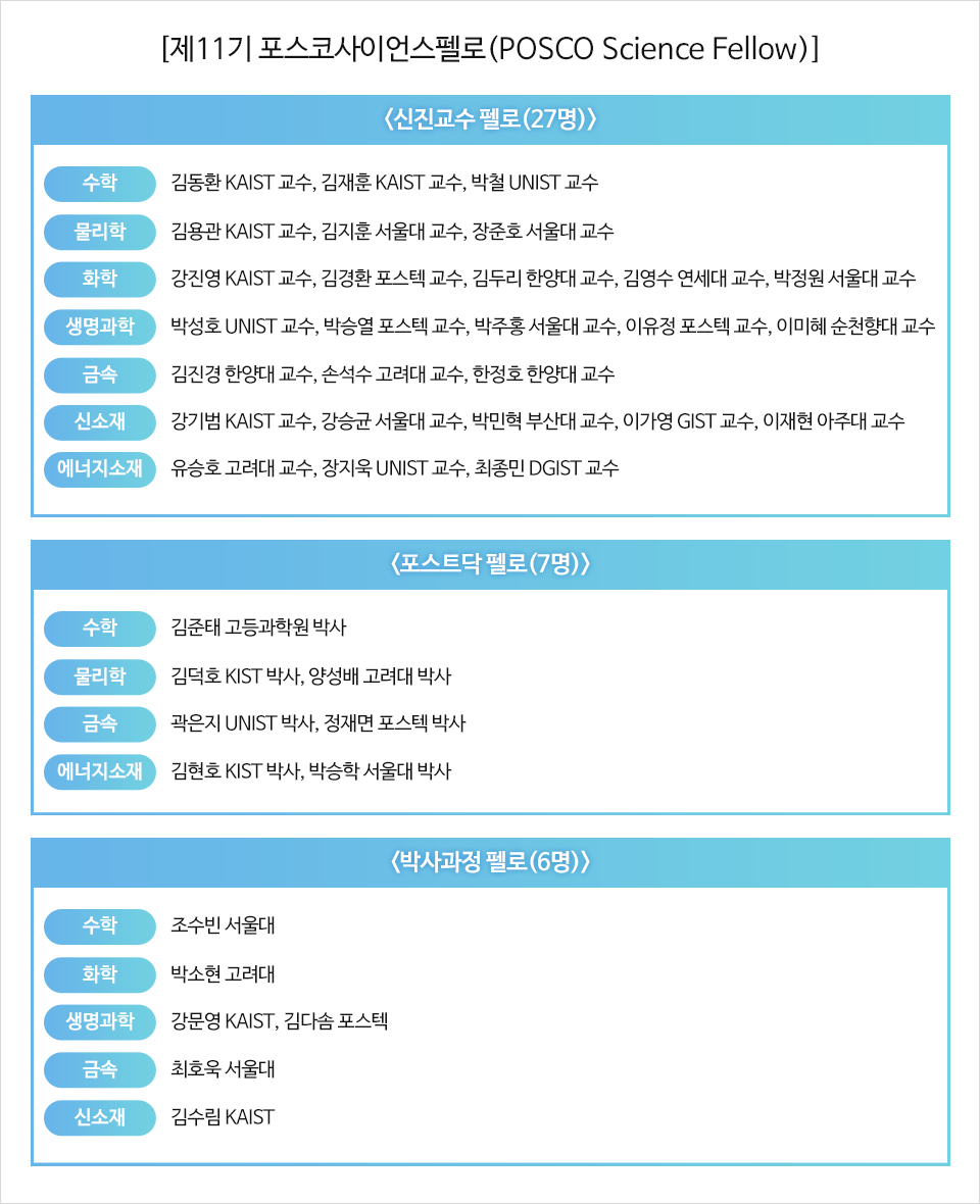 제 11기 포스코사이언스펠로(POSCO Science Fellow) 명단. 신진교수 펠로 27명. 수학 김동환 KAIST교수, 김재훈 KAIST교수, 박철 UNIST교수. 물리학 김용관 KAIST교수, 김지훈 서울대교수, 장준호 서울대 교수. 화학 강진영 KAIST교수, 김경환 포스텍교수, 김두리 한양대교수, 김영수 연세대교수, 박정원 서울대교수. 생명과학 박성호 UNIST교수, 박승열 포스텍교수, 박주홍 서울대교수, 이유정 포스텍교수, 이미혜 순천향대교수. 금속 김진경 한양대교수, 손석수 고려대교수, 한정호 한양대교수. 신소재 강기범 KAIST교수, 강승균 서울대교수, 박민혁 부산대교수, 이가영 GIST교수, 이재현 아주대교수. 에너지소재 유승호 고려대교수, 장지욱 UNIST교수, 최종민 DGIST교수. 포스트닥 펠로 7명. 수학 김준태 고등과학원 박사. 물리학 김덕호 KIST박사, 양성배 고려대박사. 금속 곽은지 UNIST박사, 정재면 포스텍박사. 에너지소재 김현호 KIST박사, 박승학 서울대박사. 박사과정 펠로 6명. 수학 조수빈 서울대. 화학 박소현 고려대. 생명과학 강문영 KAIST, 김다솜 포스텍. 금속 최호욱 서울대. 신소재 김수림 KAIST.