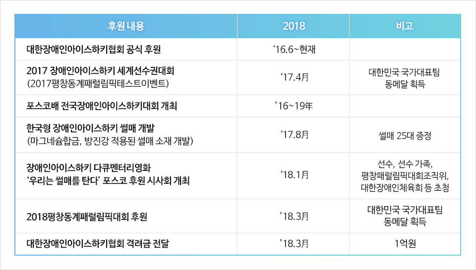 포스코 장애인아이스하키 종목 후원 현황. 1.2016년 6월부터 현재, 대한장애인아이스하키협회 공식 후원. 2.2017년 4월, 2017 장애인아이스하키 세계선수권대회(2017평창동계패럴림픽테스트이벤트), 비고 대한민국 국가대표팀 동메달획득. 3.2016년부터 2019년, 포스코배 전국장애인아이스하기대회 개최. 4.2017년 8월, 한국형 장애인아이스하키 썰매 개발(마그네슘합금, 방진강 적용된 썰매 소재 개발), 비고 썰매 25대 증정. 5.2018년 1월, 장애인아이스하기 다큐멘터리영화 '우리는 썰매를 탄다' 포스코 후원 시사회 개최, 비고 선수,선수가족,평창패럴림픽대회조직위,대한장애인체육회 등 초청. 6.2018년 3월, 2018평창동계패럴림픽대회 후원, 비고 대한민국 국가대표팀 동메달 획득. 7.2018년 3월, 대한장애인아이스하키협회 격려금 전달, 비고 1억원