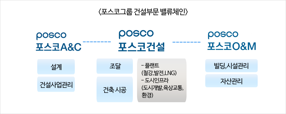  포스코그룹 건설부문 밸류체인. 포스코A&C는 설계, 건설사업관리. 포스코건설은 조달,건축시공,플랜트(철강,발전,LNG),도시인프라(도시개발,육상교통,환경). 포스코O&M은 빌딩,시설관리, 자산관리