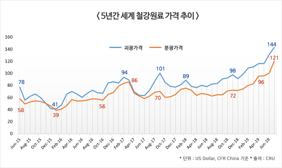 5년간 세계 철강원료 가격 추이 그래프. 1.괴광가격. 2015년 6월 78달러, 2016년 1월 41달러, 2017년 2월 94달러, 2017년 10월 101달러, 2018년 2월 89달러, 2018년 11월 98달러, 2019년 6월 144달러 2.분광가격. 2015년 6월 58달러, 2016년 1월 39달러, 2016년 11월 56달러, 2017년 3월 86달러, 2017년 10월 70달러, 2018년 11월 72달러, 2019년 4월 96달러, 2019년 6월 121달러. 단위 US Dollar, CFR Chins 기준, 출처 CRU.