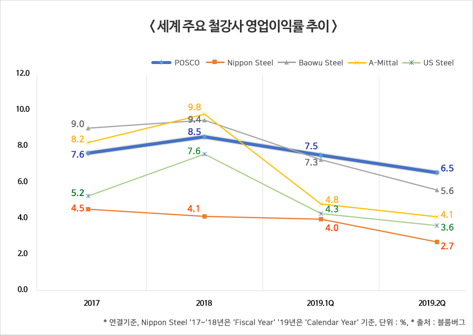 세계 주요 철강사 영업이익률 추이 그래프. 1.POSCO. 2017년 7.6%, 2018년 8.5%, 2019년 1분기 7.5%, 2019년 2분기 6.5%. 2.Nippon Steel. 2017년 4.5%, 2018년 4.1, 2019년 1분기 4.0%, 2019년 2분기 2.7%. 3.Baowu Steel. 2017년 9.0%, 2018년 9.4%, 2019년 1분기 7.3%, 2019년 2분기 5.6%. 4.A-Mittal. 2017년 8.2%, 2018년 9.8%, 2019년 1분기 4.8%, 2019년 2분기 4.1%. 5.US Steel. 2017년 5.2%, 2018년 7.6%, 2019년 1분기 4.3%, 2019년 2분기 3.6%. 연결기준, Nippon Steel 2017년~2018년은 'Fiscal Year', 2019년은 'Calendar Year'기준, 단위 %, 출처 블룸버그.