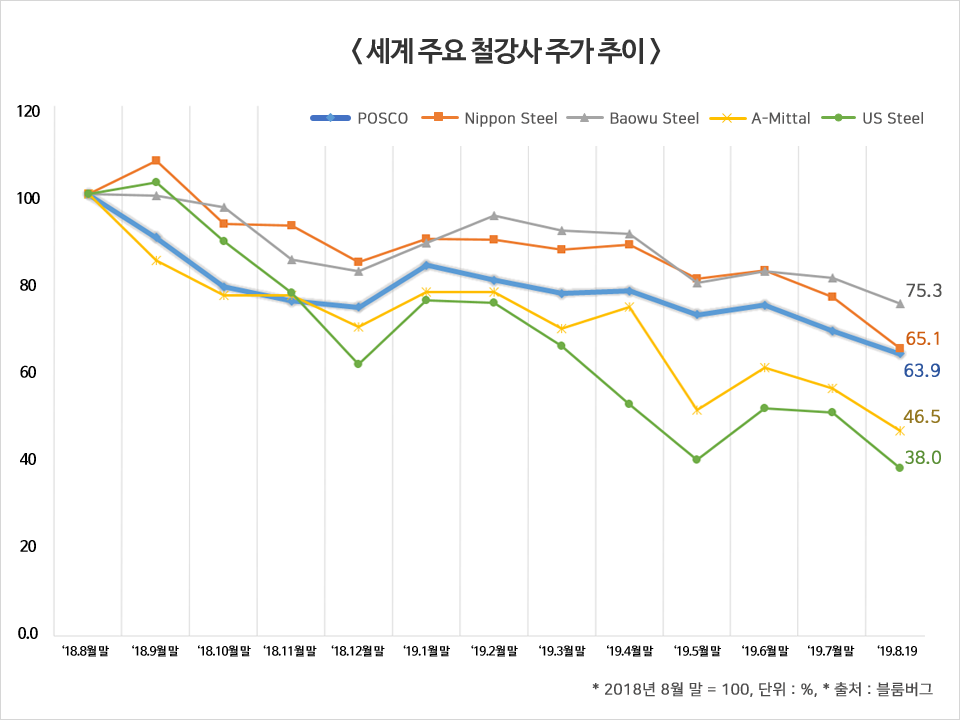 세계 주요 철강사 주가 추이 그래프. 2018년 8월 말 100%로 시작, 단위 % 2019년 8월 19일 기준 POSCO는 63.9, Nippon Steel은 65.1, Baowu Steel은 75.3, A-Mittal은 46.5, US Steel은 38.0으로 모두 하락함. 출처 블룸버그.