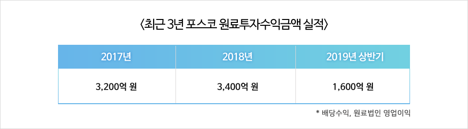 최근 3년 포스코 원료투자수익금액 실적. 2017년 3,200억원, 2018년 3,400억원, 2019년 상반기 1,600억원. 배당수익, 원료법인 영업이익.