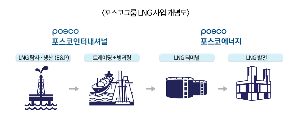 포스코그룹 LNG 사업 개념도. LNG 탐사 및 생산, 트레이딩과 벙커링 과정은 포스코인터내셔널에서 담당하며 LNG터미널, LNG발전은 포스코에너지에서 담당한다.