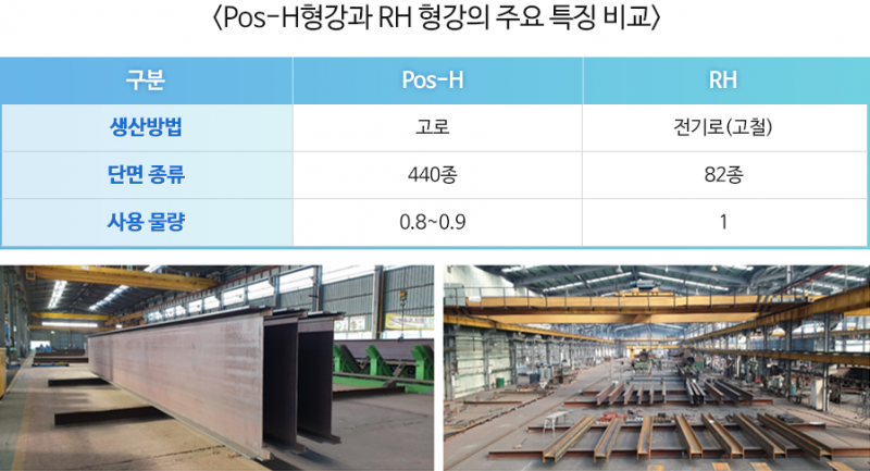 <Pos-H형강과 RH 형강의 주요 특징 비교> 구분 Pos-H RH 생산방법 고로 전기로(고철) 단면 종류 440종 82종 사용물량 0.8~0.9 1 아래 두개의 이미지는 융진社와 포스코가 개발한 Pos-H 제품이 출하된 모습 