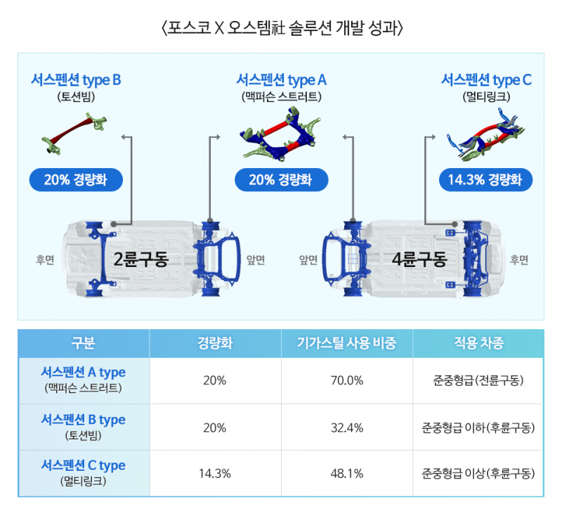 <포스코 X 오스템社 솔루션 개발 성과> 서스펜션 type B(토션빔) 20% 경량화 - 2륜 구동의 후면 , 서스펜션 type A(맥퍼슨 스트러트) 20%경량화 - 2륜 구동의 앞면, 4륜 구동의 앞면, 서스펜션 type C(멀티링크) 14.3%경량화 - 4륜 구동의 후면  [표] 구분 경량화 기가스틸 사용비중 적용차종 서스펜션 A type(맥퍼슨 스트러트) 20% 70.0% 준중형급(전륜구동) , 서스펜션 B type(토션빔) 20% 32.4% 준중형급 이하(후륜구동), 서스펜션 C type(멀티링크) 14.3% 48.1% 준중형급 이상(후륜구동)