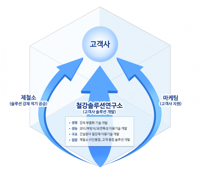 고객사에 포스코가 지원하는 내용을 도식화 한 이미지이다. 포스코는 제철소(솔루션 강재 적기 공급), 철강솔루션연구소(고객사 솔루션 개발) 마게팅(고객사 지원)을 통해 고객사와 협력한다. 철강솔루션연구소에서 다루는 내용은 성형 : 강재 부품화 기술 개발, 성능 : 모터/부방식/표면특성 이용기술 개발 , 구조 : 건설분야 철강재 이용기술 개발, 접합 : 제철소 라인용접, 고객 용접 솔루션 개발이 있다. 