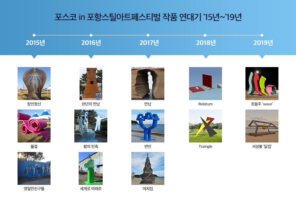 포스코 in 포항스틸아트페스티벌 작품 연대기 '15년~'19년 2015년 장인정신, 물결, 영일만 친구들 2016년 천년의 만남, 활의 민족, 세계로 미래로 2017년 만남, 연인, 여치집 2018 Relatum, Traingle 2019년 권용주 'wave', 서성봉 '달집'