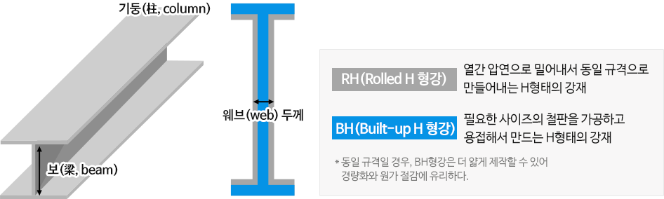 기둥(柱, colunm)의 높이 보(梁, beam)와 두께 웨브(web)를 보여주는 이미지이다. RH(Rolled H 형강) 열간 압연으로 밀어내서 동일 규격으로 만들어내는 H형태의 강재, BH(Built-up H 형강) 필요한 사이즈의 철판을 가공하고 용접해서 만드는 H형태의 강재 *동일 규격일 경우, BH형강은 더 얇게 제작할 수 있어 경량화와 원가 절감에 유리하다.