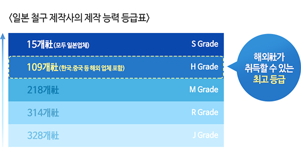 <일본 철구 제작사의 제작 능력 등급표> 15개社(모두 일본업체) S Grade 109개社(한국, 중국 등 해외 업체 포함) S Grade 218개社 M Grade 314社 R Grade 328개社 J Grade 이 중 해외社가 취득할 수 있는 최고 등급은 109개社(한국, 중국 등 해외 업체 포함)의 H Grade 등급이다.