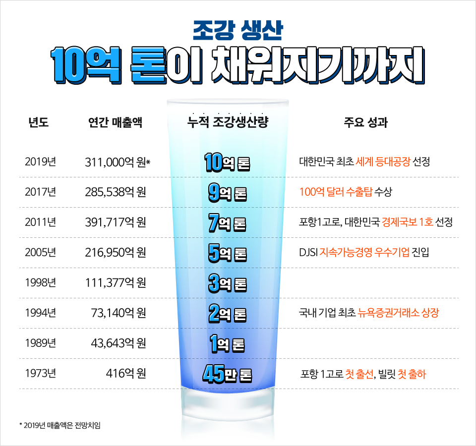 조강 생산 10억 톤이 채워지기까지 년도 연간매출액 누적 조강생산량 주요 성과 2019년 311,000억 원* 10억 톤 대한민국 최초 세계 등대공장 선정 2017년 285,538억 원 9억 톤 100억 달러 수출탑 수상 2011년 391,717억 원 7억 톤 포항 1고로, 대한민국 경제국보 1호 선정 2005년 216,950억 원 5억 톤 DJSI 지속기능경영 우수기업 진입 1998년 111,377억 원 3억 톤 1994년 73,140억 원 2억 톤 국내 기업 최초 뉴욕증권거래소 상장 1989년 43,643억 원 1억 톤 1973년 416억 원 45만 톤 포항 1고로 첫 출선, 빌릿 첫 출하 *2019년 매출액은 전망치임