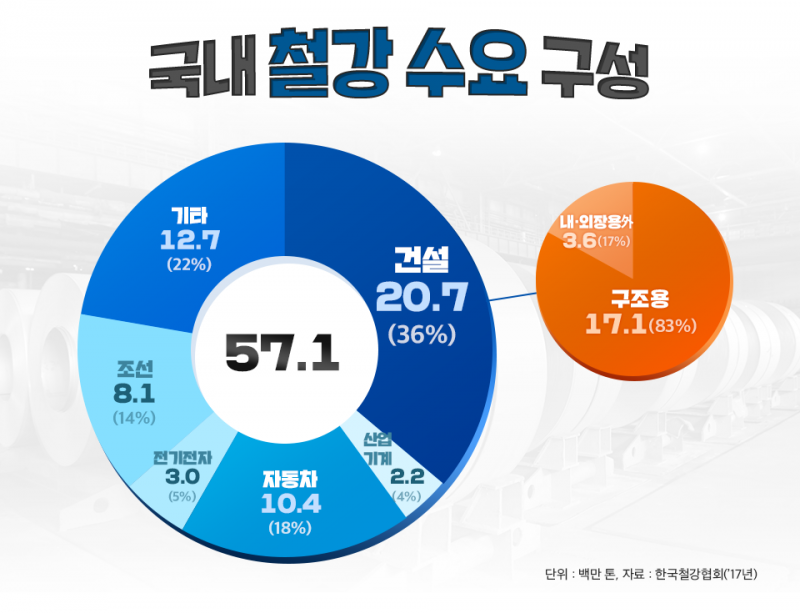  ö     ׷ ð Ǽ 20.7(36%)  2.2(4%) ڵ 10.4(18%)  3.0(5%)  8.1(14%) Ÿ12.7(22%)  57.1  Ǽ 20.7(36%) ϰ ִ   ׷ ,볻 ö     ׷ ð Ǽ 20.7(36%)  2.2(4%) ڵ 10.4(18%)  3.0(5%)  8.1(14%) Ÿ12.7(22%)  57.1  Ǽ 20.7(36%) ϰ ִ   ,3.6(17%)  17.1(83%)  : 鸸 , ڷ : ѱöȸ(`17) 