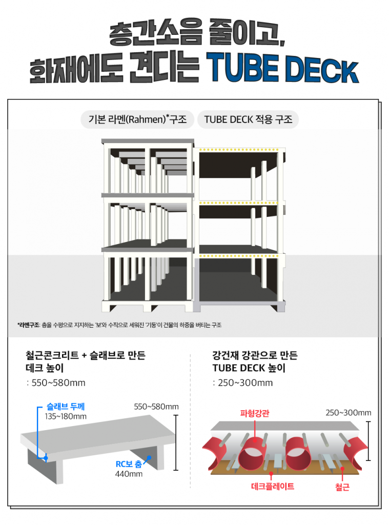  ̰, ȭ翡 ߵ TUBE DECK , ⺻ (Rahmen)* TUBE DECK   *౸:   ϴ ''   '' ǹ  Ƽ , öũƮ +   ũ  : 550~580mm  β 135~180mm RC  440mm ,    TUBE DECK : 250~300mm  ũ÷Ʈ ö , ⺻ ౸ TUBE DECK   ü  ִ ̴̹.