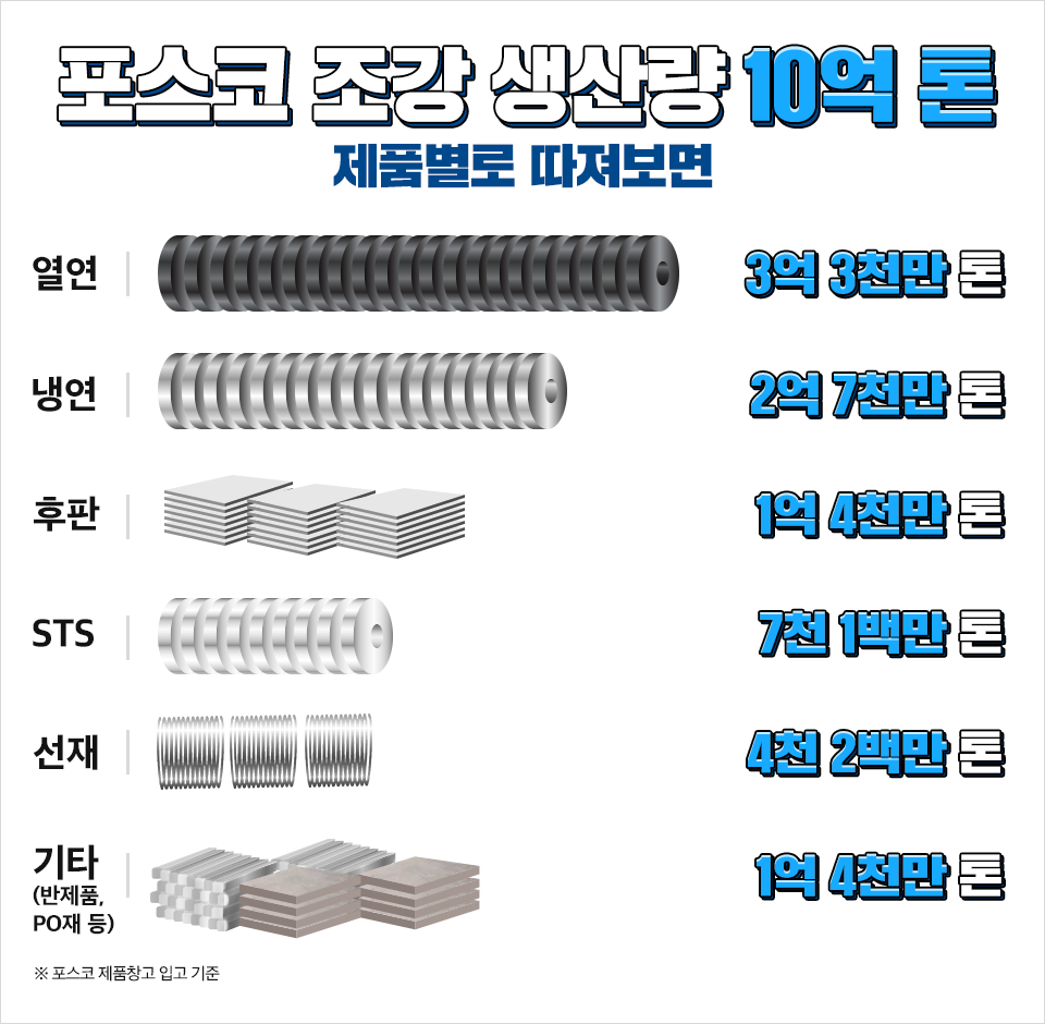 포스코 조강 생산량 10억 톤 제품별로 따져보면 열연 3억 3천만 톤 냉연 2억 7천만 톤 후판 1억 4천만 톤 STS 7천 1백만 톤 선재 4천 2백만 톤 기타(반제품, PO재 등) 1억 4천만 톤 ※포스코 제품창고 입고 기준