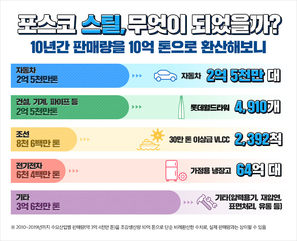 포스코 스틸, 무엇이 되었을까? 10년간 판매량을 10억 톤으로 환산해보니 자동차 2억 5천만톤 자동차 2억 5천만 대 건설, 기계 파이프 등 2억 5천만 통 롯데월드타워 4,910개 조선 8천 6백만 톤 30만 톤 이상급 VLCC 2,392척 전기전자 6천 4백만 톤 가정용 냉장고 64억 대 기타 3억 6천만 톤 기타(압력용기, 재압연,표면처리, 유통 등) ※ 2010~2019년까지 수요산업별 판매량(약 3억 4천만 톤)을 조강생산량 10억 톤으로 단순 비례환산한 수치로, 실제 판매량과는 상이할 수 있음