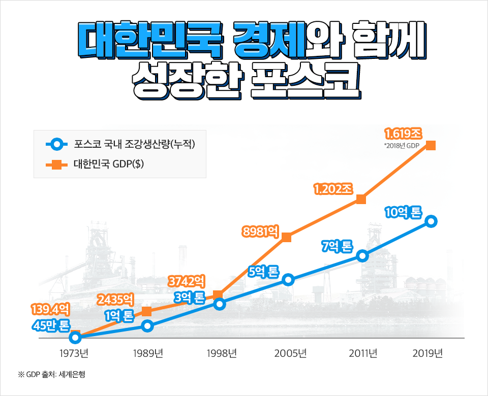 대한민국 경제와 함께 성장한 포스코 포스코 국내 조강생산량(누적) 1973년 45만 톤 1989년 1억 톤 1998년 3억 톤 2005년 5억 톤 2011년 7억 톤 2019년 10억 톤, 대한민국 GDP($) 1973년 139.4억 1989년 2435억 887년 3742억 2005년 8981억 2011년 1.202조 2019년 1.619조 *2018년 GDP ※GDP 출처: 세계은행