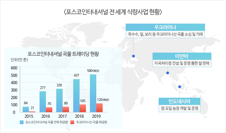 <포스코 인터내셔널 전 세계 식량사업 현황> 우크라이나- 옥수수,밀,보리 등 우크라이나산 곡물 소싱 및 거래 미얀마 - 미곡처리장 건설 및 운영 통한 쌀 판매 인도네시아 - 팜 오일 농장 개발 및 운영 [그래프] 포스코인터내셔널 곡물 트레이딩 현황 단위(만 톤) 포스코 인터내셔널 곡물 전체 취급량 2015년 84 2016년 277 2017년 320 2018년 437 2019년 500(예상), 우크라이나산 곡물 취급량 2015년 21 2016년 70 2017년 80 2018년 105 2019년 120(예상)