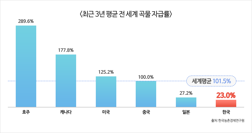 <최근 3년 평균 전 세계 곡물 자급률> 호주 289.6% 캐나다 177.8% 미국 125.2% 중국 100.0% 일본 27.2% 한국 23.0% 세계평균 101.5%