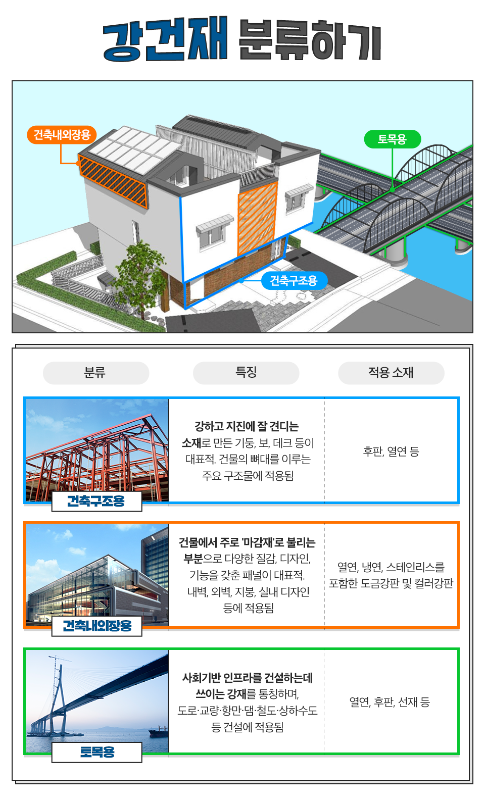 강건재 분류하기 건축내외장용 토목용 건축구조용 분류 특징 적용 소재 건축구조용 - 강하고 지진에 잘 견디는 소재로 만든 기둥, 보, 데크 등이 대표적. 건물의 뼈대를 이루는 주요 구조물에 적용됨 후판, 열연 등 건축내외장용 - 건물에서 주로 '마감재'로 불리는 부분으로 다양한 질감, 디자인, 기능을 갖춘 패널이 대표적. 내벽, 외벽, 지붕, 실내 디자인 등에 적용됨 열연, 냉연, 스테인리스를 포함한 도금강판 및 컬러강판 토목용 - 사회기반 인프라를 건설하는데 쓰이는 강재를 통칭하며, 도로,교량,항만,댐,철도,상하수도 등 건설에 적용됨 열연, 후판, 선재 등