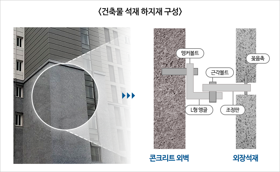 <건출물 석재 하지재 구성> 콘크리트 외벽과 외장석재를 연결해주는 앵커볼트, L형 앵글, 근각볼트, 조정판, 꽃음촉