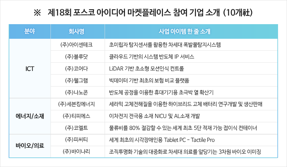 ※ 제18회 포스코 아이디어 마켓플레이스 참여 기업 소개 (10개社) 분야 회사명 사업 아이템 한 줄 소개의 순서로 구성되어 있는 표. ICT분야 : (주) 아이센테크 - 초미립자 탐지센서를 활용한 차세대 폭발물탐지시스템, (주)블루닷 - 클라우드 기반의 시스템 반도체 IP 서비스, (주) 코어다 - LiDAR 기반 초소형 모션인식 컨트롤, (주) 웰그램 - 빅데이터 기반 최초의 보험 비교 플랫폼, (주) 나노콘 - 반도체 공정을 이용한 휴대기기용 초극박 열 확산기 , 에너지/소재 분야: (주) 세븐킹에너지 - 세라믹 고체전해질을 이용한 하이브리드 고체 배터리 연구개발 및 생산판매, (주) 티피에스 - 이차전지 전극욕 소재 NICU 및 AL소재 개발, (주) 코엘트 - 물류비를 80% 절감할 수 있는 세계 최초 5단 적재 가능 접이식 컨테이너, 바이오/의료 분야: (주) 피씨티 - 세계 최초의 시각장애인용 Tablet PC - Tactile Pro, (주) 바이나리 - 조직투명화 기술의 대중화로 차세대 의료를 앞당기는 3차원 바이오 이미징