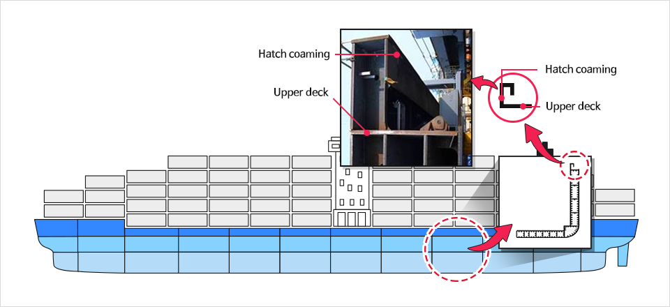 Hatch coaming Upper deck의 위치를 나타낸 그림  Upper deck는 선박의 최상층에 위치한 갑판을 말하며, Hatch coaming은 해수로부터의 화물손상 방지를 위해 설치된 구조물을 의미함. 초대형 컨테이너 선박의 Uppe deck와 Hatch coaming부분은 안전성 확보를 위해 가장 강한 스틸 소재가 사용된다