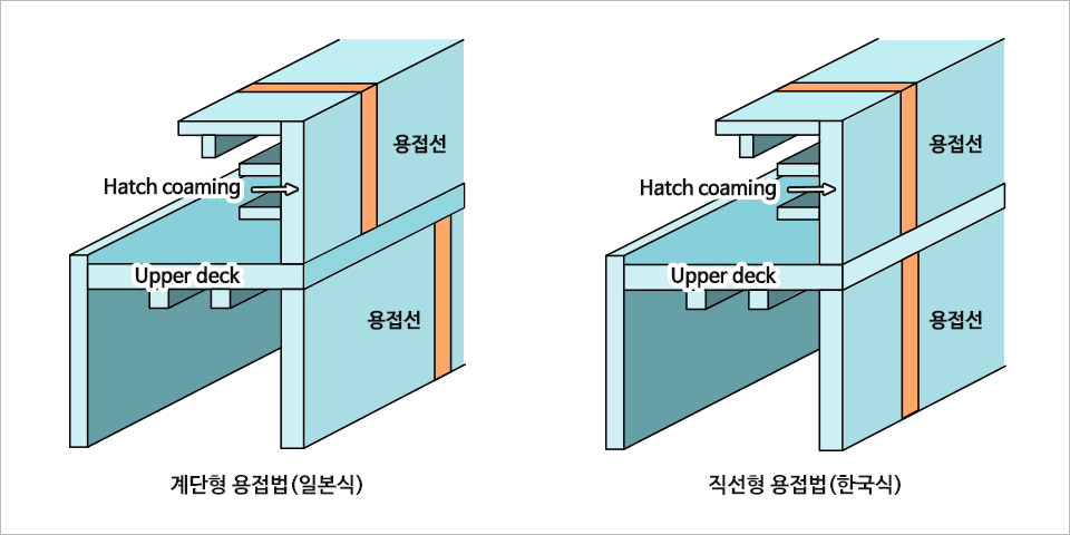 좌측의 이미지 계단형 용접법(일본식) Hatch coaming과 Upper deck의 용접선이 일치하지 않는 모습. 우측의 이미지 직선형 용접법(한국식) Hatch coaming과 Upper deck의 용접선이 일치한다.