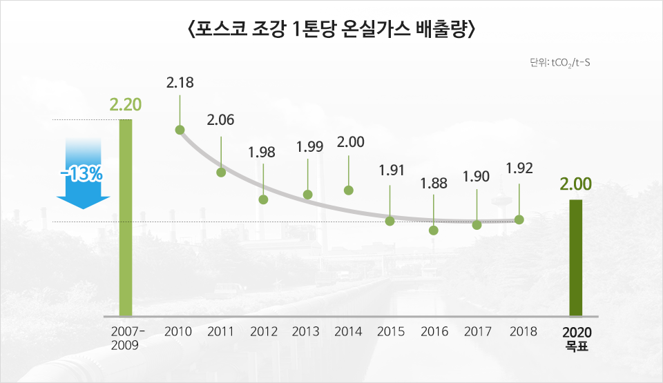 <포스코 조강 1톤당 온실가스 배출량> 단위:tCO2/t-S 2007-2009년 2.20 2010년 2.18 2011년 2.06 2012년 1.98 2013년 1.99 2014년 2.00 2015년 1.91 2016년 1.88 2017년 1.90 2018년 1.92 2018년은 2007-2009년 대비 13%감소, 2020년 목표 2.00