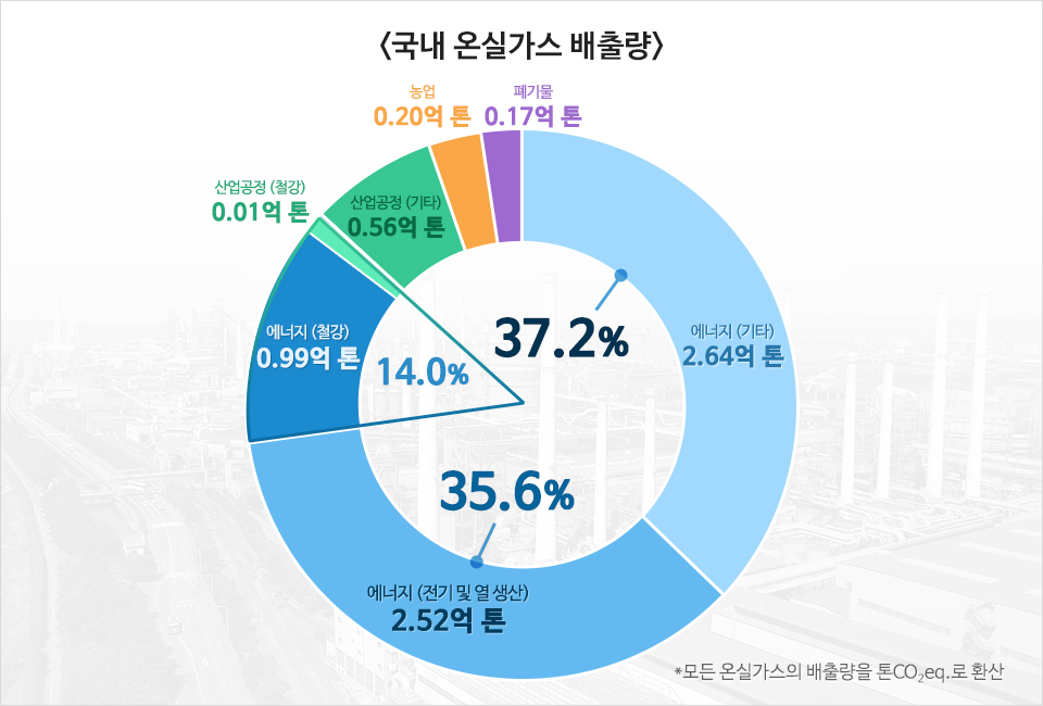 <국내 온실가스 배출량> 에너지(기타) 2.64억 톤 37.2% 에너지(전기 및 열생산) 2.52억 톤 35.6% 에너지(철강) 0.99억 톤, 산업공정(철강) 0.01억 톤 14.0% 산업공정(기타) 0.56억 톤 농업 0.20억 톤 폐기물 0.17억 톤 * 모든 온실가스의 배출량을 톤CO2eq.로 환산