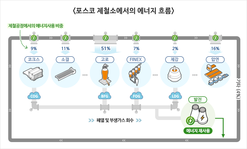 <포스코 제철소에서의 에너지 흐름> 제철공정에서의 에너지사용 비중(%) 코크스 9% COG , 소결 11% ,고로 51% BFG , FINEX 7% FOG, 제강 2% LDG, 압연 16% 기타 4% 폐열 및 부생가스 회수(COG, BFG, FOG, LDG에서)하여 발전 에너지 재사용이용