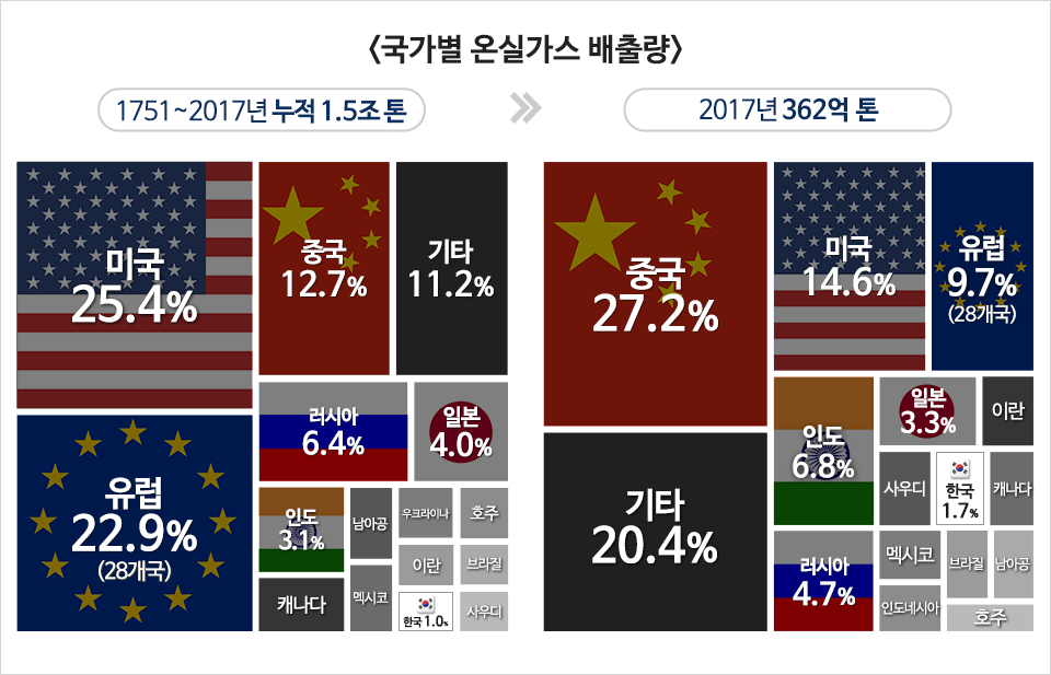 <국가별 온실가스 배출량> 1751~2017년 누족 1.5조 톤 미국 25.4% 유럽 22.9%(28개국) 중국 12.7% 기타 11.2% 러시아 6.4% 일본 4.0% 인도3.1% 한국 1.0% 캐나다 남아공 멕시코 우크라이나 호주 이란 브라질 사우디의 비율 2017년 362억 톤 중국 27.2% 기타 20.4% 미국 14.6% 유럽 9.7%(28개국) 인도 6.8% 러시아 4.7% 일본3.3% 한국1.7% 이란 사우디 캐나다 멕시코 브라질 남아공 인도네시아 호주의 비율