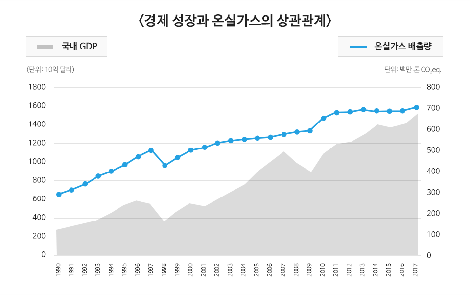 <경제 성장과 온실가스의 상관관계> 국내 GDP(단위: 10억 달러) , 온실가스 배출량 단위: 백만 톤 CO2eq. 왼쪽 숫자 0 200 400 600 800 1000 1200 1400 1600 1800 (단위: 10억 달러) 오른쪽 숫자 0 100 200 300 400 500 600 700 800 (단위 : 백만 톤 CO2eq) 아래 숫자 1990 1991 1992 1993 1994 1995 1996 1997 1998 1999 2000 2001 2002 2003 2004 2005 2006 2007 2008 2009 2010 2011 2012 2013 2014 2015 2016 2017 (년도) 1990 ~ 2017년의 그래프이다. 국내 GDP는 1990년 약 3천억 달러에서 1996년 6천억 달러까지 상승, 1998년에는 4천억 달러 밑으로 떨어졌다가 2006년 1조 달러 이상까지 상승, 2010년 다시 9천억 달러로 감소했다가 2017년 1조2천억 달러 이상으로 상승. 면적 그래프로 표현 온실가스 배출량은 선그래프로 표현되었으며 1990년 약 3억톤 CO2eq에서 1997년 약 5억톤 CO2eq까지 상승, 1998년 약 4억톤 CO2eq로 하락, 이후 지속적인 증가 추이를 보이며 2017년 약 7억톤 CO2eq 기록. 두 그래프가 전반적으로 비슷한 상승과 하락 곡선을 보여줌. 국내 GDP의 상승에 따라 온실가스 배출량도 같이 상승하는 모습을 보여준다.