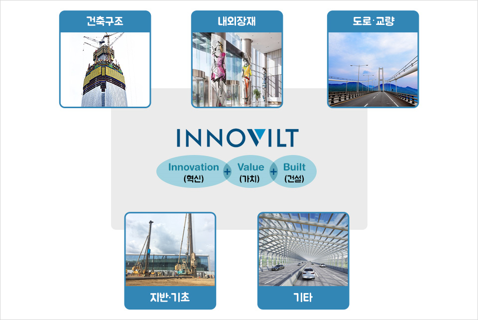 이노빌트 브랜드 구성 - 건축구조 내외장재 도로,교량 지반,기초 기타로 이루어져 있다. INNOVILT  브랜드명은 Innovation(혁신) + Value(가치) + Built(건설) 이다.