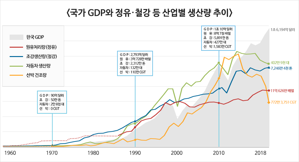 <국가 GDP와 정유,철강 등 산업별 생산량 추이> 분야: 한국GDP, 원유처리량(정유), 조강생산량(철강), 자동차 생산량, 선박 건조량 1970년 GDP : 90억 달러, 조강: 50만 톤, 자동차: 2만 8천 대, 선박: 0CGT , 1990년  GDP : 2,793억 달러, 원유: 3억 728만 배럴, 조강: 2,312만 톤, 자동차: 132만 대, 선박: 110만 CGT, 2010년  GDP : 1조 10억 달러, 원유: 8억 7천 배럴, 조강: 5,891만 톤, 자동차: 427만 대, 선박: 1,583만 CGT 2018년 이후 GDP: 1조 6,149억 달러, 원유: 11억 626만 배럴, 조강: 7,246만 4천 톤, 자동차: 402만 9천 대, 선박: 772만 3,751 CGT . 정유사의 원유처리량과 철강사의 조강생산량은 국가 GDP 및 핵심 산업의 성장과 궤를 같이한다. (출처: 세계은행, 한국석유협회, 한국철강협회, 한국자동차산업협회, Clarksons)