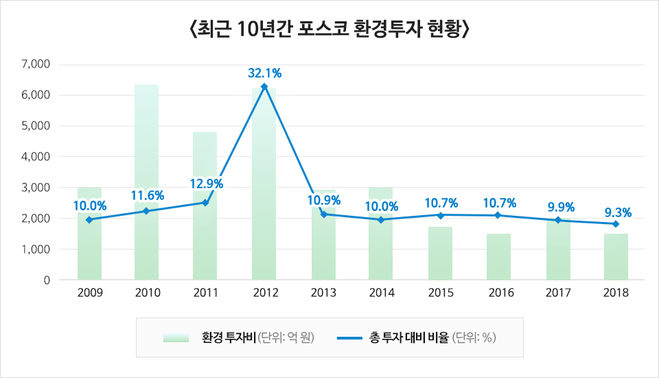 <최근 10년간 포스코 환경투자 현황> 환경 투자비(단위: 억 원)와 총 투자 대비 비율 (단위: %)의 순으로 2009년 3,000, 10.0% 2010년 약 6200, 11.6% 2011년 약 4900, 12.9% 2012년 약 6100, 32.1% 2013년 약 2950, 10.9% 2014년 3000 10.0% 2015년 약 1600, 10.7% 2016년 약 1300, 10.7% 2017년 약 2980, 9.9% 2018년 약 1300, 9.3%